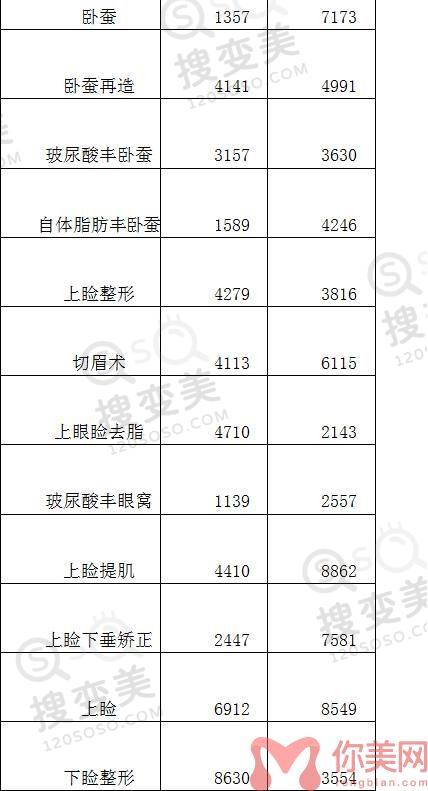 保定华美整形美容医院2022年整形价格表